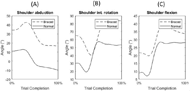 The image depicts three graphs measuring the angle movement during the completion of the block transport. 

Image A measures shoulder abduction. Braced conditions began around 35 degrees, rose to 45 degrees before quickly falling down to 20 degrees and leveled off. Normal conditions followed a similar pattern at a lower angle. Normal began at 10 degrees and slowly increased before falling to -10 degrees.
