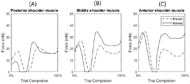 The image depicts three graphs measuring the force in the shoulder muscle during the completion of the block transport. 

Image A measures the posterior shoulder muscle. Braced conditions began around 10 mN, rose to 18 mN, then drooped to zero before rising to 22 mN and slowly falling to 18 mN. Normal conditions followed a similar pattern. Normal began around 5 mN, rose to 8 mN, then drooped to zero before rising to 25 mN and falling to 18 mN to level out.
