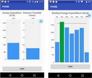 shows the screenshot of the smartphone application. The figure on the left shows energy expenditure (kcal) and distance traveled (miles) per day. The energy expenditure values range from 0 to 3000 Kcal. The distance values range from 0 to 2.2 miles. The figure on the right shows the energy expenditure (kcal) levels for the past seven days. The bar plot has a different color (green) when the participant meets the set goal of 2500 kcal.  
