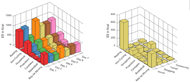 shows the patterns of PAs detected and their energy expenditure level in kcal. The figure on the left shows PAs detected for the previous seven days including resting, arm-cycling, household activities, propulsion, caretaker pushing, basketball, and may be moving. The figure on the right shows various PAs detected for day five at four locations including home, shopping mall, transit, and community.  