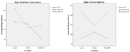 Figure 2. Figure 2 shows the marginal means plots for two wrist muscles on the right side of the subjects for all chairs and conditions. The plot shows a significant interaction effect for the wrist flexor carpi ulnaris right side (p = 0.049) and a trend toward significance on the left side (p =0.067). The left plot shows that while muscle activation was reduced between ramp ascent and descent with the PTC and STC, operating the SXM required as much or slightly higher muscle activation to descend the ramp as it did to push it up the ramp. 