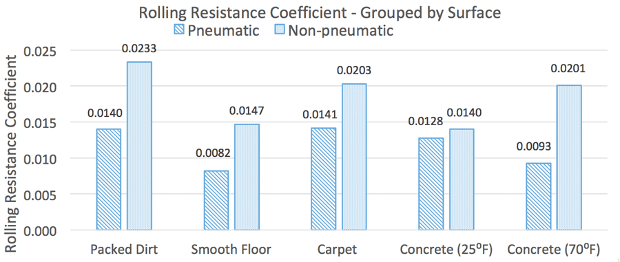 Rolling Resistance Chart