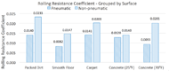 Figure 4 shows a bar chart that displays the average rolling resistance coefficient based on surface and wheel type. The rolling resistance coefficient on packed dirt is 0.0140 for the pneumatic wheel and 0.0233 for the non-pneumatic wheel. The rolling resistance coefficient on smooth floor is 0.0082 for the pneumatic wheel and 0.0147 for the non-pneumatic wheel. The rolling resistance coefficient on the carpet surface is 0.0141 for the pneumatic wheel and 0.0203 for the non-pneumatic wheel. The rolling resistance coefficient on concrete at 25 degrees Fahrenheit is 0.0128 for the pneumatic wheel and 0.0140 for the non-pneumatic wheel. The rolling resistance coefficient on concrete at 70 degrees Fahrenheit is 0.0093 for the pneumatic wheel and 0.0201 for the non-pneumatic wheel. 