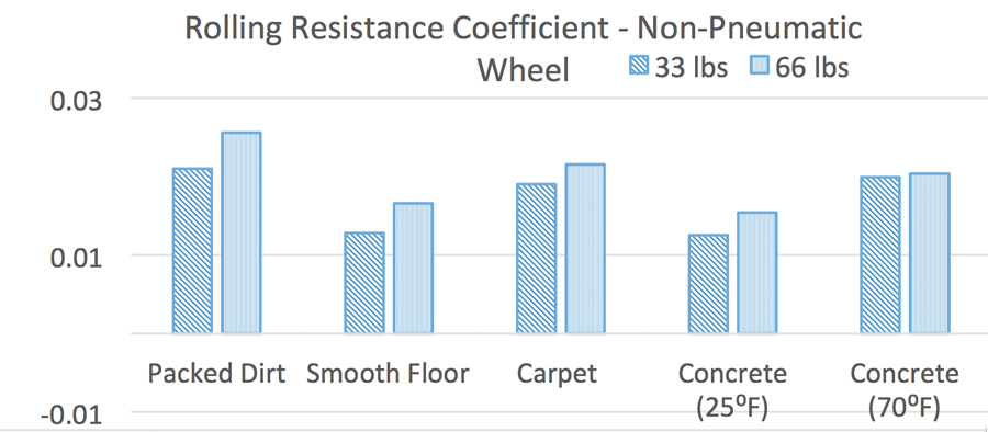 Rolling Resistance Chart