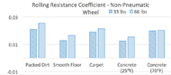 This bar chart shows rolling resistance coefficients for only the non-pneumatic wheels.  The coefficients for the packed dirt surface for the 33 lb and 66 lb weight were 0.021 and 0.026, respectively. The coefficients for the smooth floor surface for the 33 lb and 66 lb weight were 0.0128 and 0.0166. The coefficients for the carpet surface for the 33 lb and 66 lb weight were 0.0190 and 0.0215. The coefficients for the concrete surface for the 33 lb and 66 lb weight at 25 degrees Fahrenheit were 0.0126 and 0.0154.  The coefficients for the concrete surface for the 33 lb and 66 lb weight at 70 degrees Fahrenheit were 0.0199 and 0.0203.   