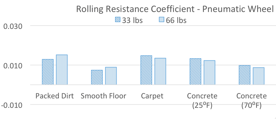 Coefficient Of Rolling Friction Chart