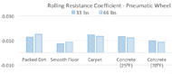 This bar chart shows rolling resistance coefficients for only the non-pneumatic wheels.  The coefficients for the packed dirt surface for the 33 lb and 66 lb weight were 0.021 and 0.026, respectively. The coefficients for the smooth floor surface for the 33 lb and 66 lb weight were 0.0128 and 0.0166. The coefficients for the carpet surface for the 33 lb and 66 lb weight were 0.0190 and 0.0215. The coefficients for the concrete surface for the 33 lb and 66 lb weight at 25 degrees Fahrenheit were 0.0126 and 0.0154.  The coefficients for the concrete surface for the 33 lb and 66 lb weight at 70 degrees Fahrenheit were 0.0199 and 0.0203.   