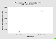 Figure 7 shows the mean and a 95% confidence interval of the rolling resistance coefficient on dirt for a pneumatic and a non-pneumatic wheel. The 95% confidence interval begins at 0.0137 and ends at 0.0143 with a mean of 0.0140 for the pneumatic wheel. The 95% confidence interval begins at 0.0229 and ends at 0.0235 with a mean of 0.0232 for the non-pneumatic wheel.  