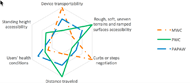 Figure of a radar chart for MWCs, PWCs, and PAPAWs when compared across different autonomy-related factors.  This chart shows that in terms of device transportability, MWCs provide a higher sense of autonomy compared to PWCs and PAPAWs. Similarly, in terms of curb negotiation, MWCs are ranked the highest. In terms of distance travelled with the device and accessibility of uneven surfaces, PWCs provide the highest perception of autonomy, PAPAWs are ranked second, and MWCs third. In terms of users’ health conditions that are related to the use of WMAD, PAPAWs can provide a more balanced sense of autonomy compared to MWCs and PWCs.