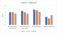 Figure 2 is a graph showing the score at the DMQ 18 subscales: cognitive/object persistence, social persistence with adult, mastery pleasure and negative reaction, respectively. 