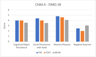 Figure 2 is a graph showing the score at the DMQ 18 subscales: cognitive/object persistence, social persistence with adult, mastery pleasure and negative reaction, respectively.