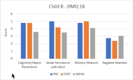 Figure 3 is a graph showing the score at the DMQ 18 subscales: cognitive/object persistence, social persistence with adult, mastery pleasure and negative reaction, respectively. 