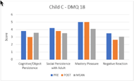 Figure 4 is a graph showing the score at the DMQ 18 subscales: cognitive/object persistence, social persistence with adult, mastery pleasure and negative reaction, respectively. 