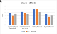 Figure 4 is a graph showing the score at the DMQ 18 subscales: cognitive/object persistence, social persistence with adult, mastery pleasure and negative reaction, respectively.