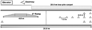 Figure 2 shows the simulated hospital environment that subjects navigated during the tasks performed during the research study. The obstacle course contains a 30 meter straight away, a 5 degree ramp with an incline, level straight away, and decline that is 4.8 m long, a cone slalom, a 20 meter low-pile carpet, a doorway, and an elevator. 