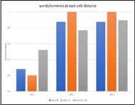 Figure 2 shows the number of words per sentence found at each edit distance for different accents. Asian and Indian accents, as well as no accents are tested. The results show a significant increase in words per sentence for all accents as the edit distance increases. The increase is more significant for data with Asian and Indian accents than for the data with no accents. 