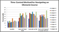 Figure 6 is a bar graph showing the time needed by each subject to complete a specific task using different control methods. The control methods are joystick, Android hand held, Android on a Hat, and Android strapped to upper left arm. Ten subjects’ results are plotted. 