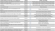 Figure 1 shows a relationship of characteristics related to AT products and features for the model. The first column lists the characteristics of AT products that where identified in the literature and/or in the projects. The second column identifies the origin, if from literature or projects. The third and last column shows the related features that should be included in the model. 