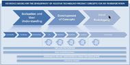 Figure 2 illustrates the reference model for the development of assistive technology product concepts for air transportation. The model consists of three project phases: Evaluation and user understanding, Development of concepts, and Final prototyping. The first phase, Evaluation and user understanding contains three stages: Contextualize, Needfinding, and Benchmarking. The second phase, Development of Concepts, includes the CFP, Dark Horse, Funktional and Functional stages. The third and last phase includes the construction of the final prototype. Prototyping cycles begin in the CFP stage until the last stage. End-user participation and health professionals involvement can occur in all stages, while the consideration of norms and regulations can impact stages beginning in Needfinding. The concepts of universal design should be considered since the needfinding until the final prototype. 