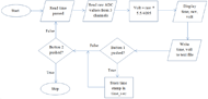 Figure 2 displays a flow chart of the program for data acquisition and processing. It shows how the data is passed on and processed as well as what the code does when it checks whether either button was pushed. Time stamps, raw ADC values, and voltage are recorded and stored for each position. It is a continuous loop until Button 2 is pushed. 