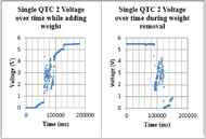 Figure 3 shows a scatterplot of voltage over time of Single QTC 2 during the addition of weight and the removal of weight. Voltage data was taken at a rate of 240 samples per second. Adding weight yields increases in voltage, saturating at 5.5 volts; removing weight yields decreases in voltage, saturating in the beginning at 5.5V. Between the beginning and end of data collection of each phase, there is notable scatter. 