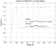 Figure 4 displays the best fit relationship of average voltage versus weight applied during adding weight and removing weight. There are 6 points for each phase, corresponding to each weight that was applied. Best fit lines generated by MATLAB were applied to the averages versus weight and demonstrated high correlation. During addition, there is a sharp increase in voltage up to 21 pounds before saturating at 5.5 volts. During removal, voltage remains saturated at 5.5 volts until 2.2 pounds remain applied to the system.  
