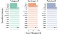 Reduced feature sets selected by successively combining each participant’s ranked features to the point of diminishing returns in cross validation. Participant A’s reduced feature set consists of the SSC, ZC, and WL features with a score of 93.2% in cross validation. Participant B’s reduced feature set consists of the SSC and MAV features with a score of 89.5% in cross validation. Participant C’s reduced feature set consists of the SSC, ZC, and RMS features with a score of 88.9% in cross validation.  