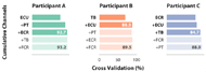 Reduced channel sets selected by successively combining each participant’s ranked channels to the point of diminishing returns in cross validation. Participant A’s reduced channel set consists of the ECU, PT, and ECR channels with a score of 92.7% in cross validation. Participant B’s reduced feature set consists of the TB and ECU channels with a score of 88.5% in cross validation. Participant C’s reduced feature set consists of the ECR, ECU, and TB features with a score of 84.7% in cross validation. 