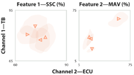 Joystick directional classes and centroids in participant B’s top-ranked feature spaces. The control strategy is unique in the high utilization of the upper arm, possibly related to using a power grip. In the fore-aft axis, TB amplitudes are higher and lower for forward and backward movements, respectively. In the left-right axis, TB amplitudes are higher and lower for rightward and leftward movements, respectively. The strategy is also unique in its extensor utilization. Rightward movements yield high ECU energy but low ECU frequency. Also of note is the overlap between forward and leftward movements in both feature spaces. This class similarity may explain the lower classification accuracy compared to participant A. 