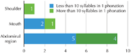 A bar graph of the survey result for the questionnaire “what muscle is activated while esophageal speech”. The 9 answerers that include the 5 veteran users who could generate more than 10 syllables in 1 phonation said "the abdominal region". The 3 answerers that include 2 veteran users said “the mouth”, and the only 1 veteran user said “the shoulder”.  