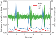 A line graph of the “time-series plot of the RMS value of the myoelectric signals and the output of the microphone in the diaphragm motion”. There are 3 polygonal lines in the graph: the amplitude of the voice, the RMS value of the myoelectric signal that measured at the lower end of the breast bone (LEB) and at the lowest intercostal on middle line of right clavicle (LIC). The value of the LIC is larger than the LEB.  