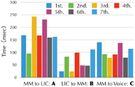 This figure shows the time differences of MM to LIC, LIC to MM and MM to voice in each trial by a bar graph. The summery of this graph is shown in table 1.  