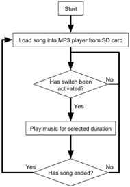 When the system starts, an MP3 song is loaded from the SD card. When the user activates the switch, the music plays for a set amount of time. When the song ends, a new song is loaded.