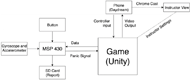 A block diagram describing the connection between VR game and peripherals. An MSP430 microcontroller is used to log accelerometer data, as well as send data from a help button to the game to pause it. A Google Chromecast is used to project the game onto a monitor.