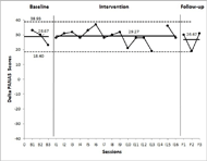 Figures 1 and 2 are plot graphs showing the series of data in each of the study phases (Baseline, Intervention and Follow-Up). The dashed lines are the upper and lower limits calculated based on the baseline data. No data point at the intervention phase fell outside these limits showing that there was not a significant difference between the baseline scores and the intervention for affect or for engagement. However, the mean at the intervention was slightly higher than that at the baseline, for both variables. The mean at the follow-up was lower than that at the baseline for Delta PANAS variable, while it was higher at the follow-up than at the baseline for the Engagement variable (i.e. Delta PANAS mean at baseline = 28.67; Intervention = 29.27 and follow-up= 26.67. Engagement mean at baseline = 27.33; Intervention = 27.87 and follow-up= 27.67). Both variables exhibit a decreasing trend after the sixth intervention session. 