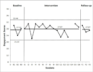 The calculated linear and angular velocity of the wheelchair as well as the measured linear velocity by the SmartWheel, for one “right turn” trial, are shown in Figure 1.  The SmartWheel linear velocity and the calculated linear velocity (using the gyroscope data), both in rad/s, are compared and presented in this figure. The calculated and measured values of the linear velocity match for the straight moving part of the experiment, which confirms the validity of our calculations.  Figure 1 also shows the pattern of wheelchair propulsion, which we found to be consistent with the findings of previous literature. This includes the gradual increase of the linear velocity during the start-up phase, periodic increase and decrease of the linear velocity during the push and recovery phase, respectively, and gradual decrease of the linear velocity before a complete stop.  