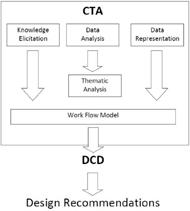 The figure consists of a model mentioning CTA (cognitive task analysis) and DCD (decision-centered design) frameworks. The flow of the model is as follows; the first three components belong to CTA and are knowledge elicitation, data analysis, and data representation. Data analysis is carried out through thematic analysis. Data from all three components then feeds into the work flow model. Data from work flow model flows into DCD and produces design recommendations.  