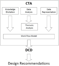 The figure consists of a model mentioning CTA (cognitive task analysis) and DCD (decision-centered design) frameworks. The flow of the model is as follows; the first three components belong to CTA and are knowledge elicitation, data analysis, and data representation. Data analysis is carried out through thematic analysis. Data from all three components then feeds into the work flow model. Data from work flow model flows into DCD and produces design recommendations.