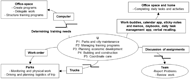 The figure consists of a central bubble (denoted by U) mentions five participants (P1 to P5) and their corresponding work responsibilities. These include P1: Parks and city maintenance, P2: Managing training programs, P3: Planning economic development, P4: Building and construction, P5: Coordinate care. There are directional arrows (flow) from the U which depict how they get work done. There are five directional arrows from central bubble U to different bigger boxes which represent physical places where people visit to complete these tasks. Lightning bolts on these flows represent disconnects. Artifacts are represented by small boxes on flow. The first flow from U mentions “Determining training needs” with a small box mentioning “computer” and a lightning bolt and flows into a box titled “Office space” with three points inside – create programs, delegate work, and structure training programs. The second flow from U has a small box mentioning “work order” and flows into a bigger box titled “Parks” with two points inside – monitoring and physical work, and driving and planning logistics of trip. The third flow from U flow has a small box mentioning “trucks” and a lightning bolt and flows into the aforementioned “Parks” bigger box. The fourth flow from U has a small box mentioning “discussion of assignment” with a lightning bolt and flows into a bubble titled “Team” with two points – report problems and review work. The fifth flow from U has a small box mentioning “work-buddies, calendar app, sticky-notes and memos, daybooks, daily task management app, and verbal recalling” and flows into a box titled “office space and home” with one point – completing daily tasks and activities.