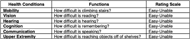 A table describing health conditions and functional impairments included in PAI feature