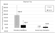 Graphical representation of average of all infant interactions with standard deviation measures (initial case study of 4 and current case study of 11, giving a total of 15 total infants) for the elephant toy. Typical infants far outperformed atypical infants for voluntary interactions, and atypical infants slightly outperformed typical infants for involuntary interactions.