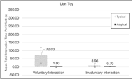 Graphical representation of average of all infant interactions with standard deviation measures (initial case study of 4 and current case study of 11, giving a total of 15 total infants) for the lion toy. Typical infants outperformed atypical infants for both voluntary and involuntary interactions.