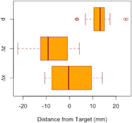 A plot of the difference between the targeted location defined by the kinematic solution of the Pow!r Mount and the actual measured location. The plot displays three quantities: delta X in the horizontal direction, delta Z in the distance direction, and d the combination of the horizontal and distance directions as the square root of the sum of the squared quantities delta X and delta Z. The mean of the combined distance is 12.7 mm. 