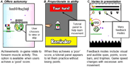 Three biofeedback principles used in the video game technology.
1. Offers autonomy, where users choose to view or skip feedback. Achievements in game relate to forearm muscle activity. Users can choose to view achievement when they have a good score.
2. Proportionate to ability, where tutorial panels are given to help learn movements. When players achieve a poor score tutorial panels appear to practice without losing points.
3. Varies in presentation, where many feedback modalities convey the same information. Feedback modes include visual, audible ques, points, score bars, and trophies. Game speed changes with poor movement.