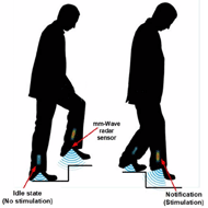 The image shows a person ascending and descending the stairs with cone-shaped radar beams scanning areas beneath person’s shoes. It also shows that the stimulator module attached to the person’s shanks provide notifications when it is safe for the person to start lowering his foot onto the next stair. After the foot is places securely on the stair the stimulator becomes idle. 