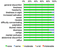 Figure 3 – Percentage of the answers of 12 participants on a 5-point scale in 15 questions, answering questions about if they had health issues, of the questionnaire of discomfort after virtual reality (safety and tolerability). 