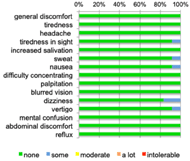 Figure 3 – Percentage of the answers of 12 participants on a 5-point scale in 15 questions, answering questions about if they had health issues, of the questionnaire of discomfort after virtual reality (safety and tolerability).