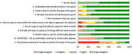 Figure 4 - Percentage of the answers of 12 participants a 5-point Likert scale in 11 questions, answering questions about the aspect of the game, of the the satisfaction questionnaire (acceptability). 