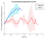 Two side-by-side line graphs are presented showing the forward reaching symmetry error on average over the 5 evaluation reaches. The standard deviation is shown in hatched shading for both lines. (Left) P1 – The line for the no EA set starts at zero and curves up to about 7cm over 1.5s while the line for the set with EA stays between 0 and 3cm of error over 3s, but with about 4 peaks. (Right) P2 – Error with no EA travels from about 7cm to 3 cm over 1.5s while the average error with EA maintains steady at around 2-3cm over 1.5s.