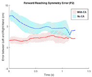 Two side-by-side line graphs are presented showing the forward reaching symmetry error on average over the 5 evaluation reaches. The standard deviation is shown in hatched shading for both lines. (Left) P1 – The line for the no EA set starts at zero and curves up to about 7cm over 1.5s while the line for the set with EA stays between 0 and 3cm of error over 3s, but with about 4 peaks. (Right) P2 – Error with no EA travels from about 7cm to 3 cm over 1.5s while the average error with EA maintains steady at around 2-3cm over 1.5s. 
